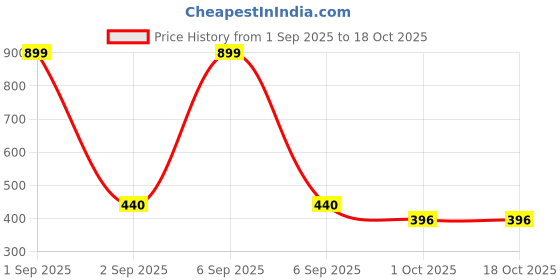 myntra.com Kritiu Kids Set Of 3 Food Feeder & Rattle Teether & Fruit & Food Nibble - Yellow kritiu Price History Graph from 1 Sep 2025 to 18 Oct 2025