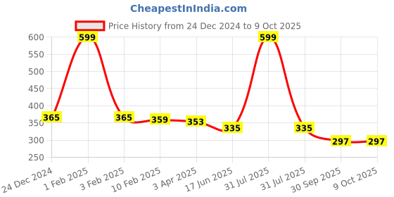 myntra.com Kritiu Kids Set Of 3 Reusable Dry Feel Technology Leak Proof Diaper Insert Pads kritiu Price History Graph from 24 Dec 2024 to 9 Oct 2025