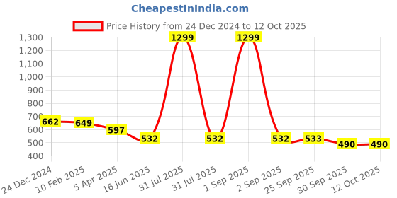 myntra.com Kritiu Kids Set Of 3 Reusable Waterproof Cloth Diaper With Insert Pad kritiu Price History Graph from 24 Dec 2024 to 12 Oct 2025