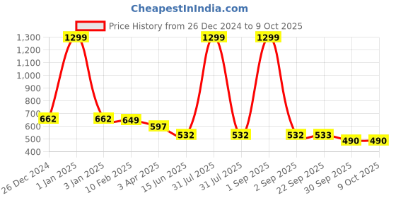 myntra.com Kritiu Kids Set Of 3 Reusable Waterproof Cloth Diaper With Insert Pad kritiu Price History Graph from 26 Dec 2024 to 9 Oct 2025