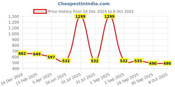 myntra.com Kritiu Kids Set Of 3 Reusable Waterproof Cloth Diaper With Insert Pads kritiu Price History Graph from 24 Dec 2024 to 8 Oct 2025