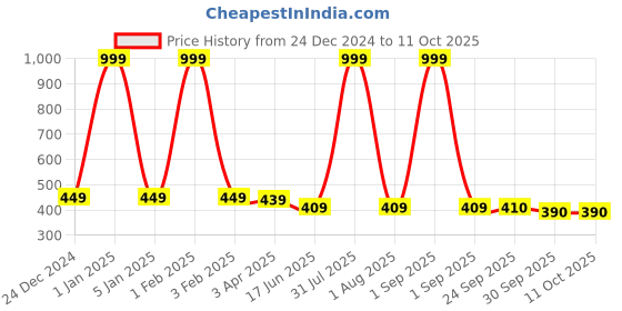 myntra.com Kritiu Kids Set Of 3 Reusable Waterproof Cloth Diaper Without Insert Pad kritiu Price History Graph from 24 Dec 2024 to 10 Oct 2025