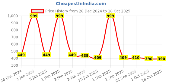 myntra.com Kritiu Kids Set Of 3 Reusable Waterproof Cloth Diapers kritiu Price History Graph from 28 Dec 2024 to 18 Oct 2025