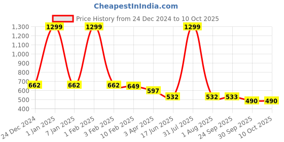 myntra.com Kritiu Kids Set Of 3 Reusable Waterproof Cloth Diapers With Insert Pad kritiu Price History Graph from 24 Dec 2024 to 10 Oct 2025