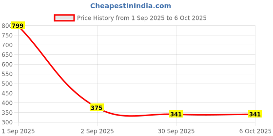 myntra.com Kritiu Kids Set Of 4 Food & Rattle Teether Brush, Rattle Fruit & Nibbler - Blue kritiu Price History Graph from 1 Sep 2025 to 6 Oct 2025