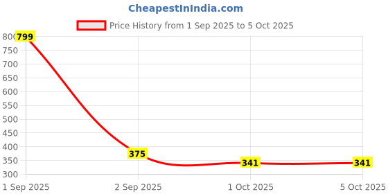 myntra.com Kritiu Kids Set Of 4 Food & Rattle Teether Brush, Rattle Fruit & Nibbler - Yellow kritiu Price History Graph from 1 Sep 2025 to 4 Oct 2025