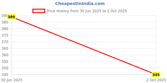myntra.com Kritiu Kids Set Of 4 Fruit Feeder & Feeder Teether & Bib kritiu Price History Graph from 30 Jun 2025 to 2 Oct 2025