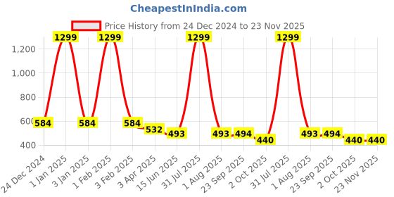 myntra.com Kritiu Kids Set Of 4 Reusable Cloth Diaper kritiu Price History Graph from 24 Dec 2024 to 22 Nov 2025