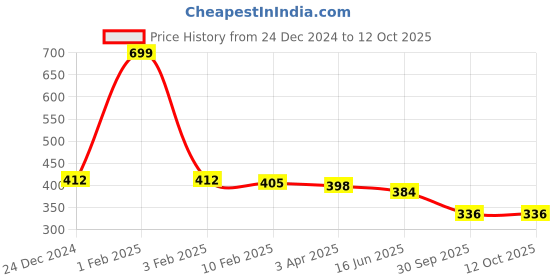 myntra.com Kritiu Kids Set Of 4 Reusable Diaper Insert Pad kritiu Price History Graph from 24 Dec 2024 to 12 Oct 2025