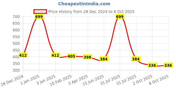 myntra.com Kritiu Kids Set Of 4 Reusable Diaper Insert Pad - Black kritiu Price History Graph from 28 Dec 2024 to 8 Oct 2025