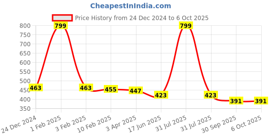 myntra.com Kritiu Kids Set Of 5 Reusable Diaper Insert Pad kritiu Price History Graph from 24 Dec 2024 to 6 Oct 2025