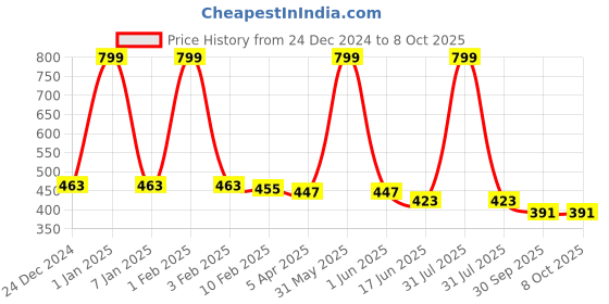 myntra.com Kritiu Kids Set Of 5 Reusable Skin Friendly & Super Absorbency Diaper Insert Pads kritiu Price History Graph from 24 Dec 2024 to 8 Oct 2025