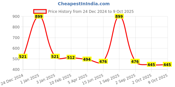 myntra.com Kritiu Kids Set Of 6 Reusable Skin Friendly & Super Absorbency Diaper Insert Pads kritiu Price History Graph from 24 Dec 2024 to 9 Oct 2025
