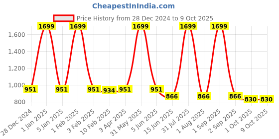 myntra.com Kritiu Kids Set Of 6 Reusable Waterproof Cloth Diaper With Insert Pad kritiu Price History Graph from 28 Dec 2024 to 8 Oct 2025