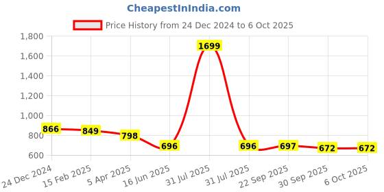 myntra.com Kritiu Kids Set Of 7 Reusable Waterproof Cloth Diapers Without Insert Pad kritiu Price History Graph from 24 Dec 2024 to 4 Oct 2025