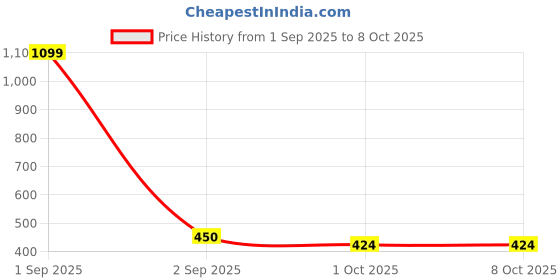myntra.com Kritiu Kids Set Of 8 Food & Rattle Teether Brush, Rattle Fruit & Nibbler - Blue kritiu Price History Graph from 1 Sep 2025 to 7 Oct 2025