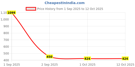 myntra.com Kritiu Kids Set Of 8 Food Feeder, Fruit Nibbler & Cotton Bibs - Green kritiu Price History Graph from 1 Sep 2025 to 4 Oct 2025