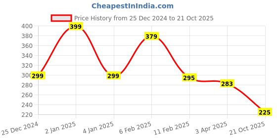 myntra.com Kritiu Kids Silicone Shoother Pacifier kritiu Price History Graph from 25 Dec 2024 to 21 Oct 2025
