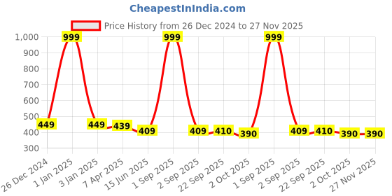 myntra.com Kritiu Kids - Unisex Set Of 3 Reusable Waterproof Cloth Diapers kritiu Price History Graph from 26 Dec 2024 to 26 Nov 2025
