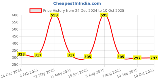 myntra.com Kritiu Kids Yellow & White Duck Shape BabyTeether kritiu Price History Graph from 24 Dec 2024 to 9 Oct 2025