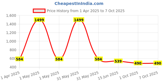 myntra.com Kritiu KidsSet Of 5 Silicon Green & Yellow Bpa Free Teether kritiu Price History Graph from 1 Apr 2025 to 7 Oct 2025