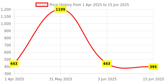 myntra.com Kritiu Kritiu Set Of 5 Textured Baby Teether Combo kritiu Price History Graph from 1 Apr 2025 to 15 Jun 2025