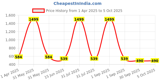 myntra.com kritiu KritiuPack Of 5 Green & Blue Fruit Shape BabyTeether & FoodPacifier kritiu Price History Graph from 1 Apr 2025 to 5 Oct 2025