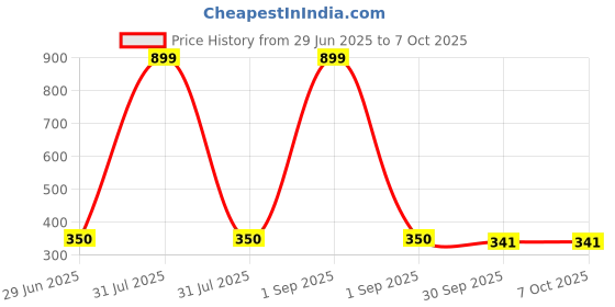 myntra.com Kritiu Pack Of 3 Food & Fruit Feeder & Stand Teether kritiu Price History Graph from 29 Jun 2025 to 7 Oct 2025