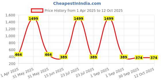 myntra.com Kritiu Pack Of 6 Fruit Shapeed Baby Teether kritiu Price History Graph from 1 Apr 2025 to 11 Oct 2025