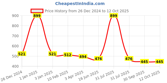 myntra.com Kritiu Pack Of 6 Reusable Diaper Insert Pad kritiu Price History Graph from 26 Dec 2024 to 11 Oct 2025