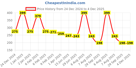 myntra.com Kritiu Pink & Blue Ring Shape Baby Teether kritiu Price History Graph from 24 Dec 2024 to 4 Dec 2025