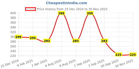 myntra.com Kritiu Pink Baby Pacifier Shoother kritiu Price History Graph from 25 Dec 2024 to 28 Nov 2025