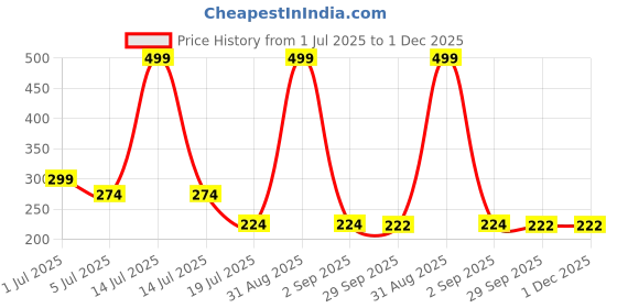 myntra.com Kritiu Po2 Cotton Innerwer Vests Multicolor kritiu Price History Graph from 1 Jul 2025 to 1 Dec 2025