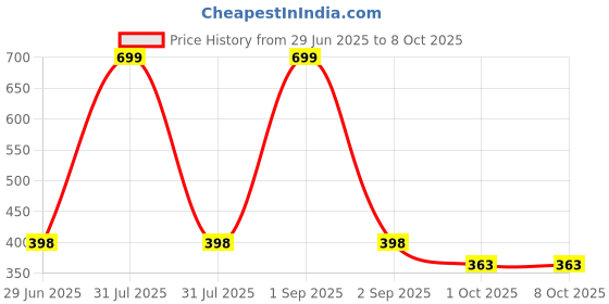 myntra.com Kritiu Set Of 2 Baby Sippy Spout Cup With Handles -200 ml & Rattle Fruit Feeder kritiu Price History Graph from 29 Jun 2025 to 7 Oct 2025
