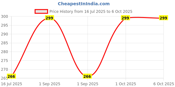 myntra.com Kritiu Set Of 2 Fingure Toothbrush & Silicone Stand Teether kritiu Price History Graph from 16 Jul 2025 to 5 Oct 2025