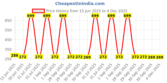 myntra.com Kritiu Set Of 2 Food-Grade Silicone Baby Teether kritiu Price History Graph from 15 Jun 2025 to 4 Dec 2025