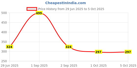 myntra.com Kritiu Set Of 2 Fruit And Food Nibbler & Feeder kritiu Price History Graph from 29 Jun 2025 to 5 Oct 2025