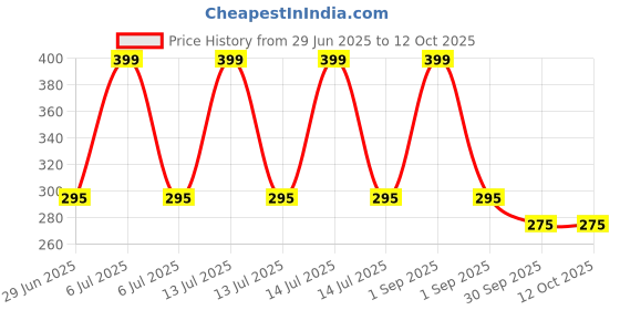 myntra.com Kritiu Set Of 2 Fruit And Food Nibbler & Feeder- Blue kritiu Price History Graph from 29 Jun 2025 to 11 Oct 2025