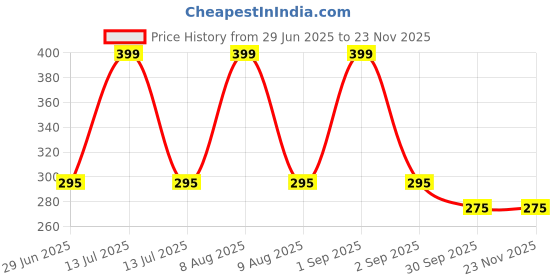 myntra.com Kritiu Set Of 2 Fruit And Food Nibbler & Feeder- Purple kritiu Price History Graph from 29 Jun 2025 to 23 Nov 2025