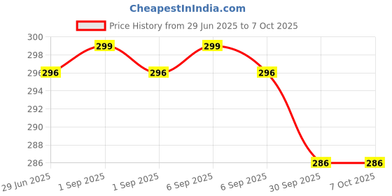 myntra.com Kritiu Set Of 2 Fruit Shape & Rattle Silicone Teether kritiu Price History Graph from 29 Jun 2025 to 7 Oct 2025