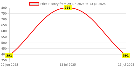 myntra.com Kritiu Set Of 2 Giraffe Shape & Rattle Handle Teethers - Green kritiu Price History Graph from 29 Jun 2025 to 13 Jul 2025