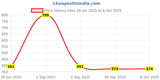 myntra.com Kritiu Set Of 2 Giraffe Shape & Rattle Handle Teethers - Green kritiu Price History Graph from 29 Jun 2025 to 5 Oct 2025