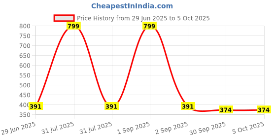 myntra.com Kritiu Set Of 2 Giraffe Shape & Rattle Handle Teethers - Pink kritiu Price History Graph from 29 Jun 2025 to 5 Oct 2025
