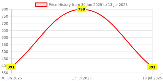 myntra.com Kritiu Set Of 2 Giraffe Shape & Rattle Handle Teethers - Pink kritiu Price History Graph from 30 Jun 2025 to 13 Jul 2025