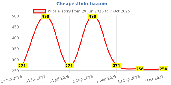 myntra.com Kritiu Set Of 2 Rattel Silicone Food & Fruit Nibbler kritiu Price History Graph from 29 Jun 2025 to 6 Oct 2025
