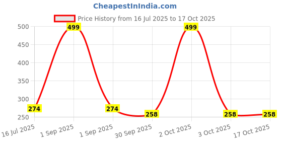myntra.com Kritiu Set Of 2 Rattel Silicone Food & Fruit Nibbler kritiu Price History Graph from 16 Jul 2025 to 16 Oct 2025