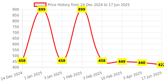 myntra.com Kritiu Set Of 2 Reusable Waterproof Cloth Diaper With Insert Pad kritiu Price History Graph from 24 Dec 2024 to 17 Jun 2025