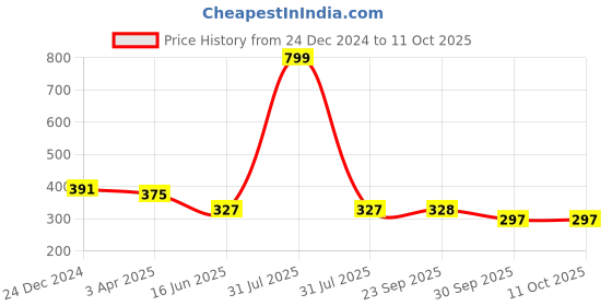 myntra.com Kritiu Set Of 2 Reusable Waterproof Cloth Diapers kritiu Price History Graph from 24 Dec 2024 to 11 Oct 2025