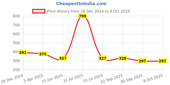 myntra.com Kritiu Set Of 2 Reusable Waterproof Cloth Diapers kritiu Price History Graph from 28 Dec 2024 to 9 Oct 2025
