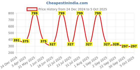 myntra.com Kritiu Set Of 2 Reusable Waterproof Cloth Diapers With Insert Pad kritiu Price History Graph from 24 Dec 2024 to 5 Oct 2025